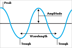 sound wave diagram